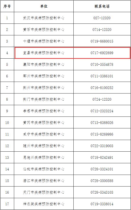 湖北省各市(州)疾控中心咨询热线
