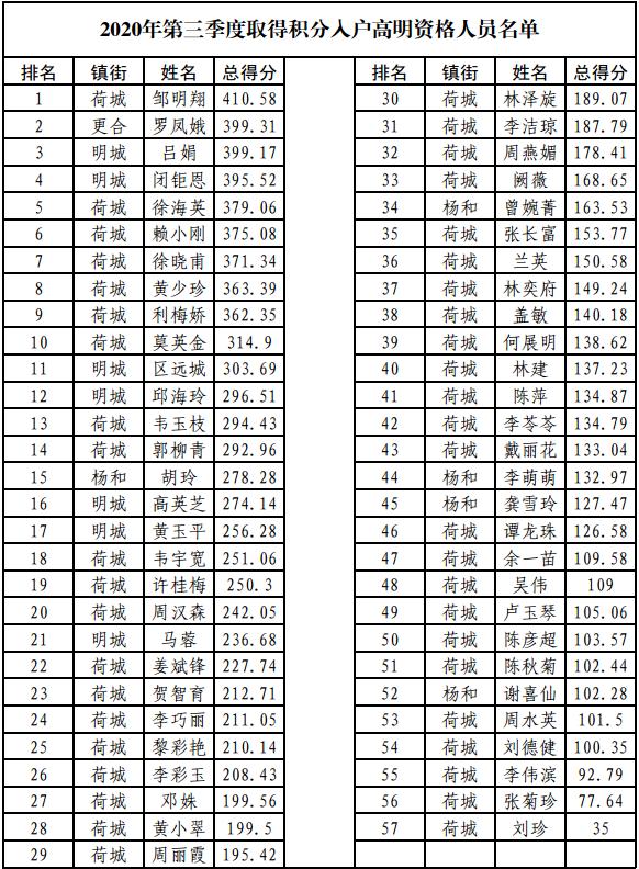 来了!2020年高明区第三季度积分落户名单公示