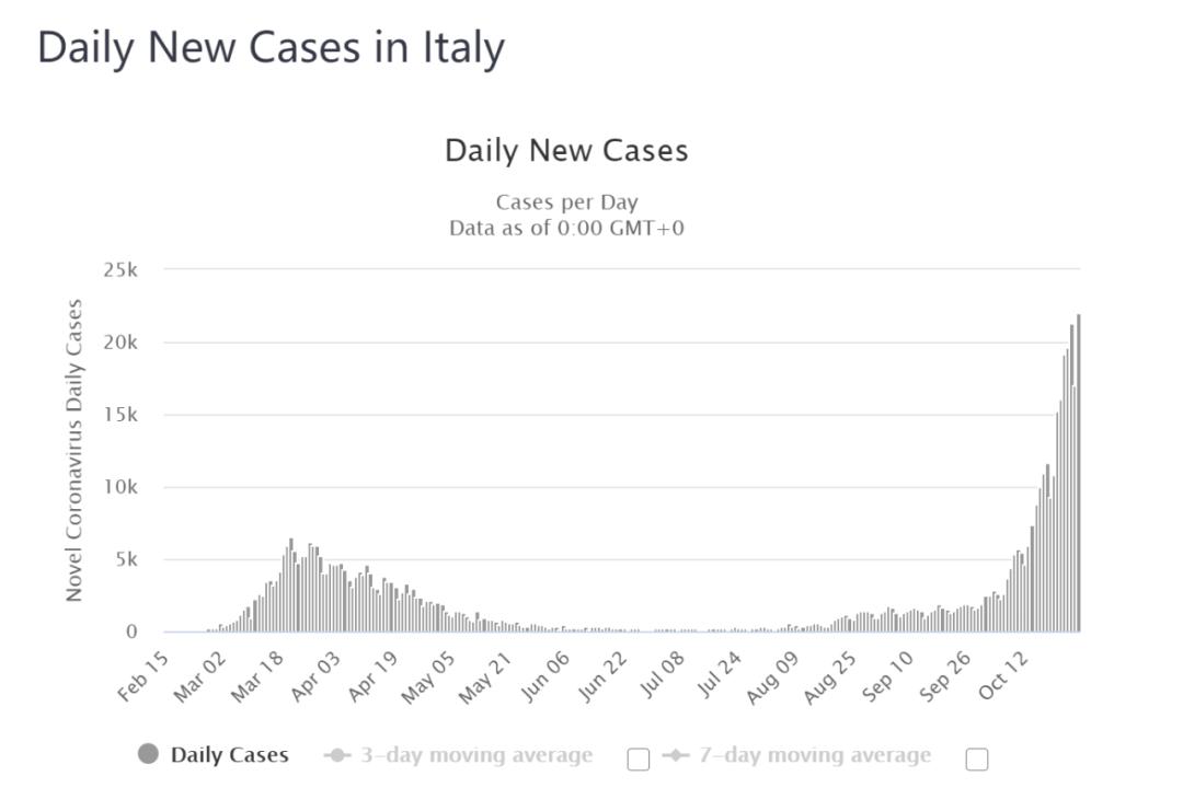 2020年10月27日,意大利新增新冠肺炎确诊病例