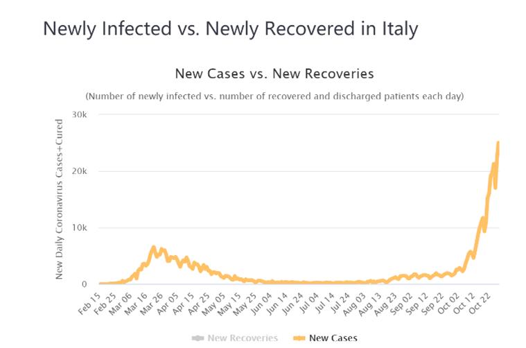 2020年10月28日,意大利全国新增新冠肺炎确诊