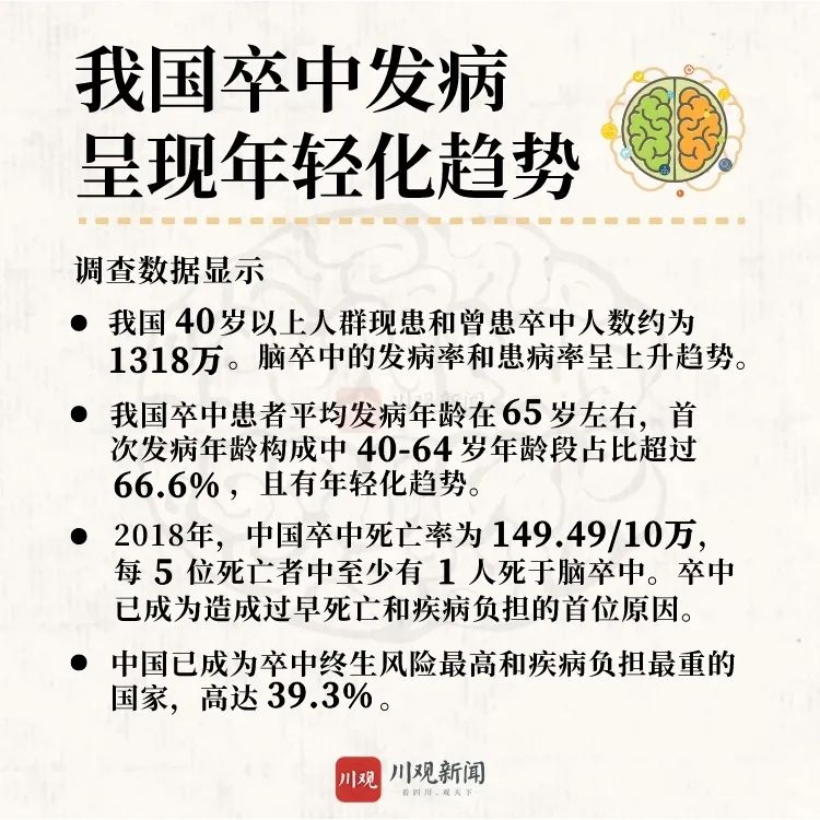 呈现逐渐年轻化趋势 流行病学调查显示 中国脑卒中的发病平均年龄为66