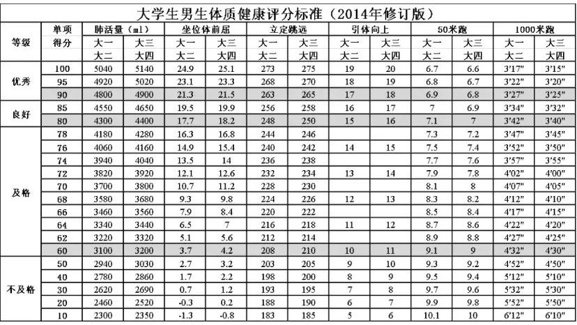 一,体测标准做好充分准备迎战吧!