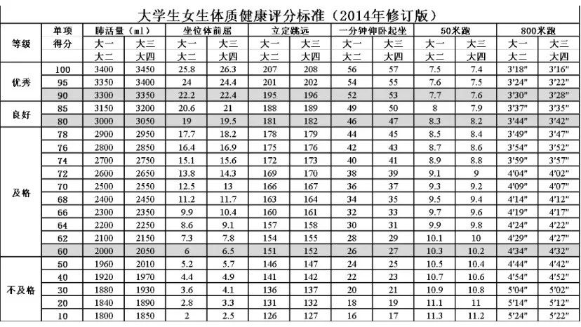 大学生体测评分标准(女)