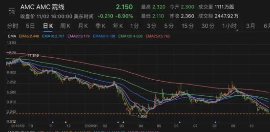 前首富旗下巨头又卖股自救,股价暴跌70!