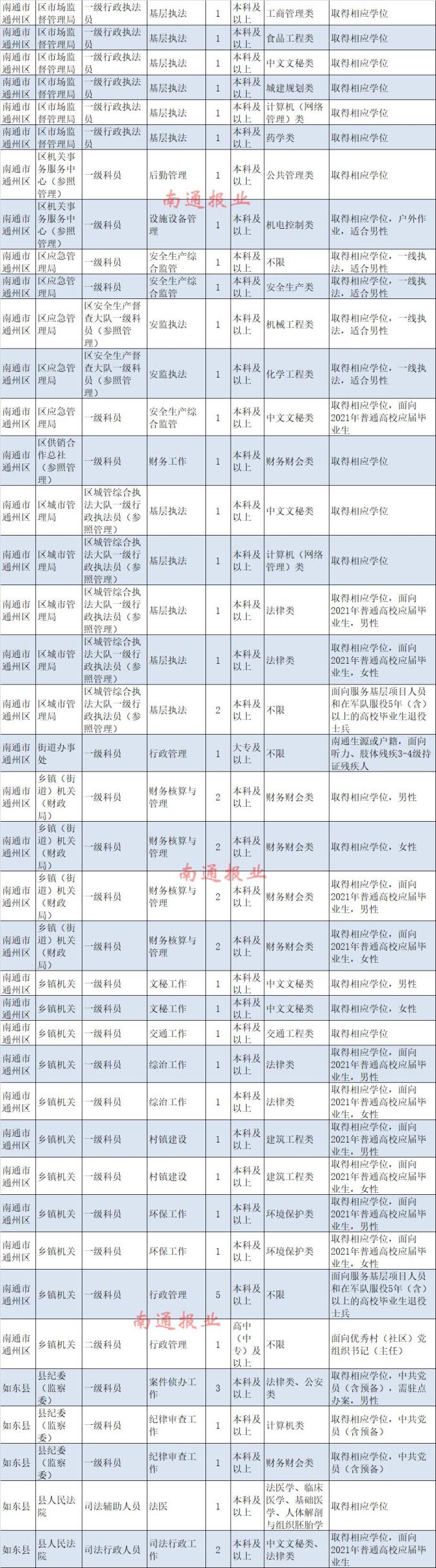 南通计划招录948名公务员，今起报名！（最新发布）