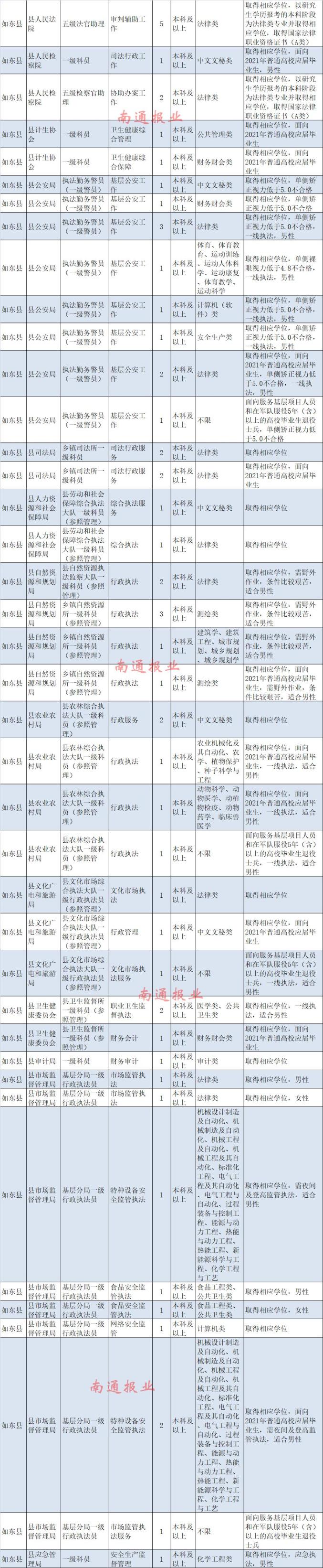 南通计划招录948名公务员，今起报名！（最新发布）