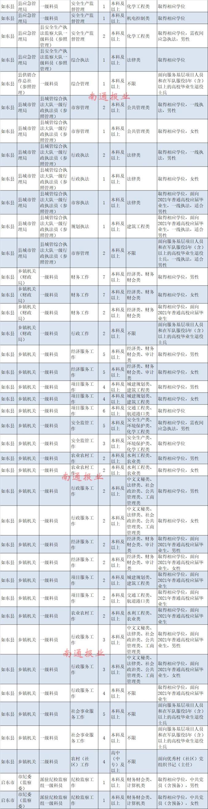 南通计划招录948名公务员，今起报名！（最新发布）