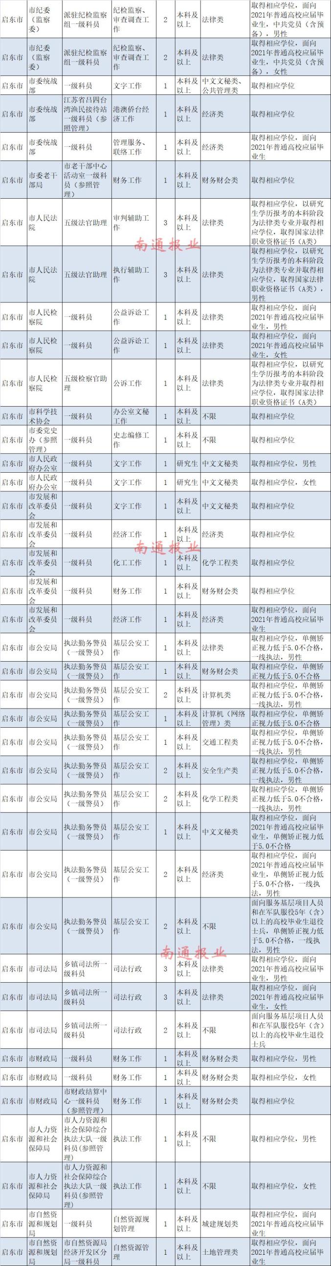 南通计划招录948名公务员，今起报名！（最新发布）