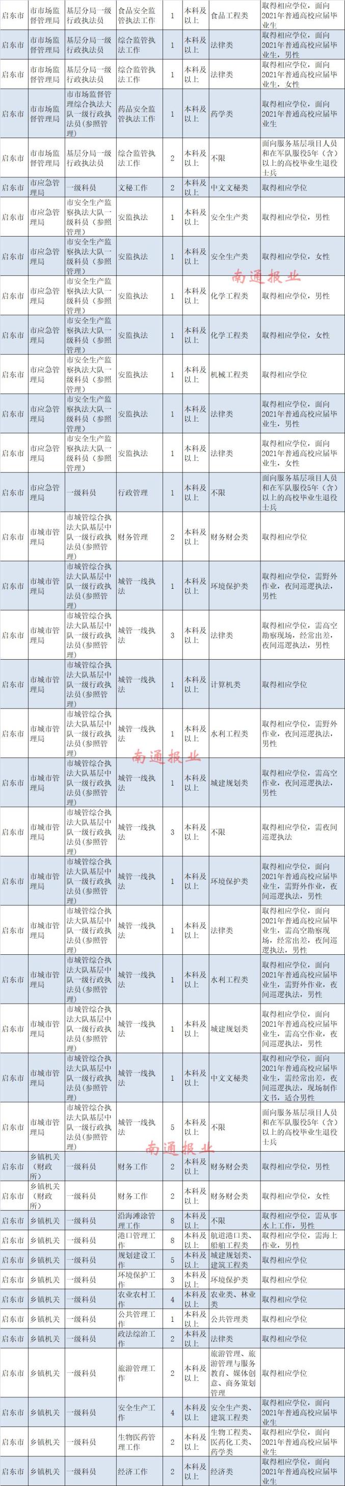 南通计划招录948名公务员，今起报名！（最新发布）