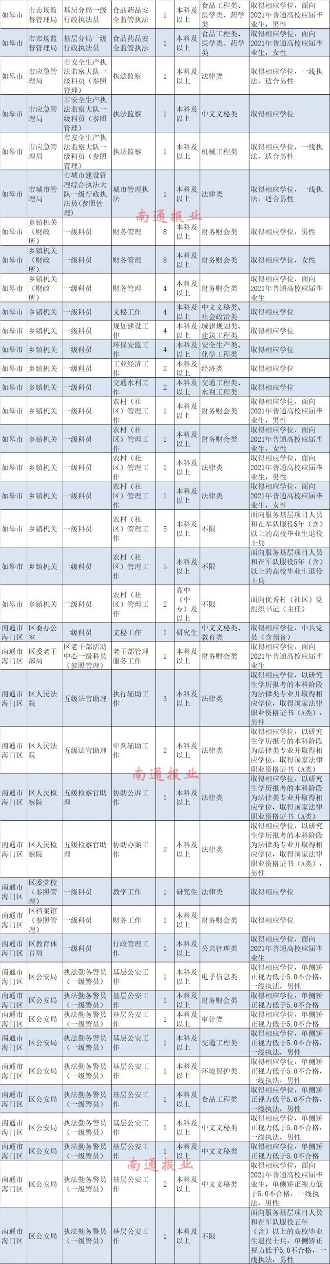 南通计划招录948名公务员，今起报名！（最新发布）