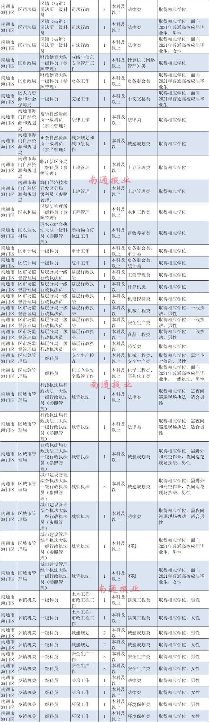 南通计划招录948名公务员，今起报名！（最新发布）