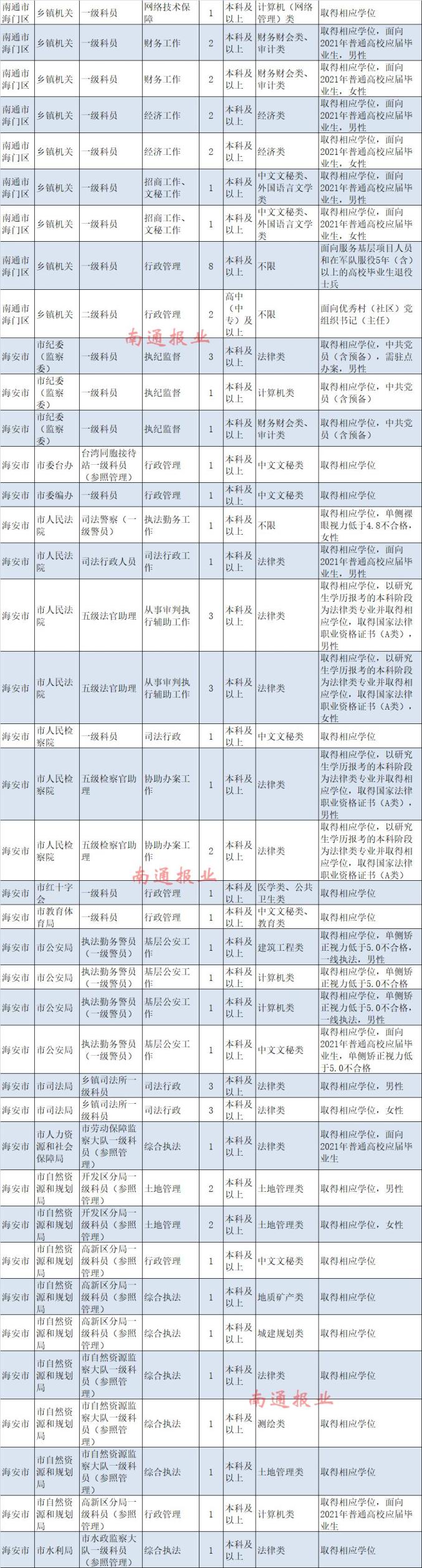 南通计划招录948名公务员，今起报名！（最新发布）
