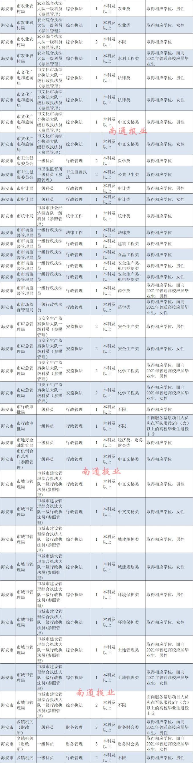 南通计划招录948名公务员，今起报名！（最新发布）