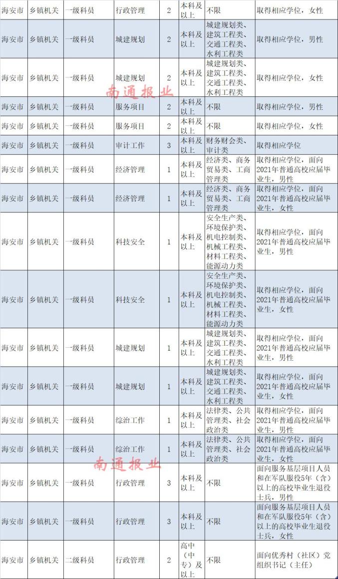 南通计划招录948名公务员，今起报名！（最新发布）