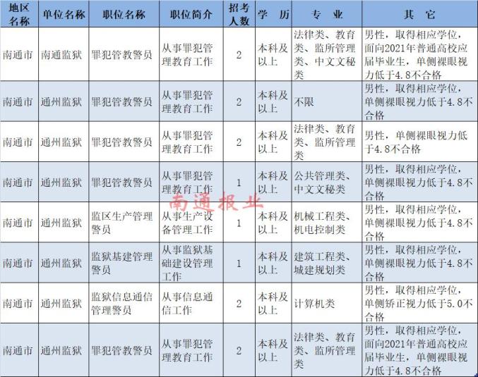 南通计划招录948名公务员，今起报名！（最新发布）