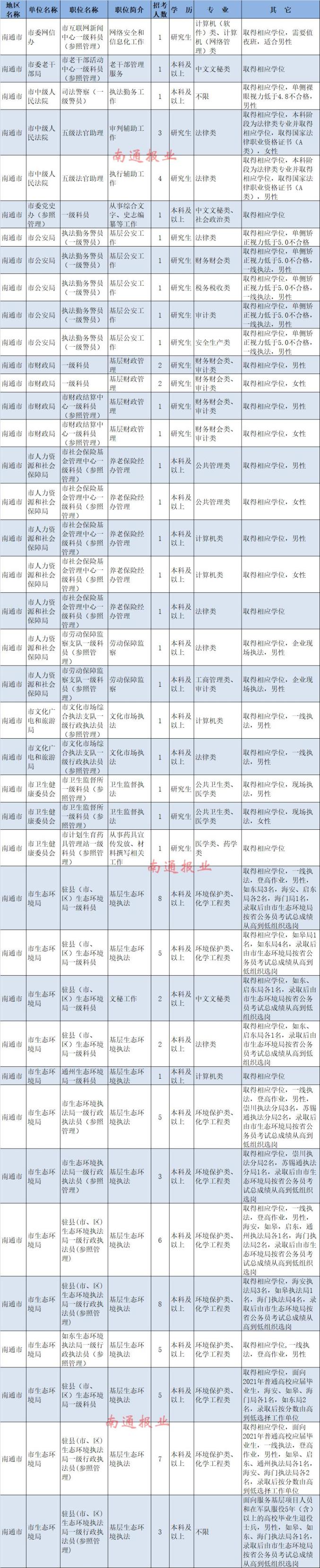南通计划招录948名公务员，今起报名！（最新发布）