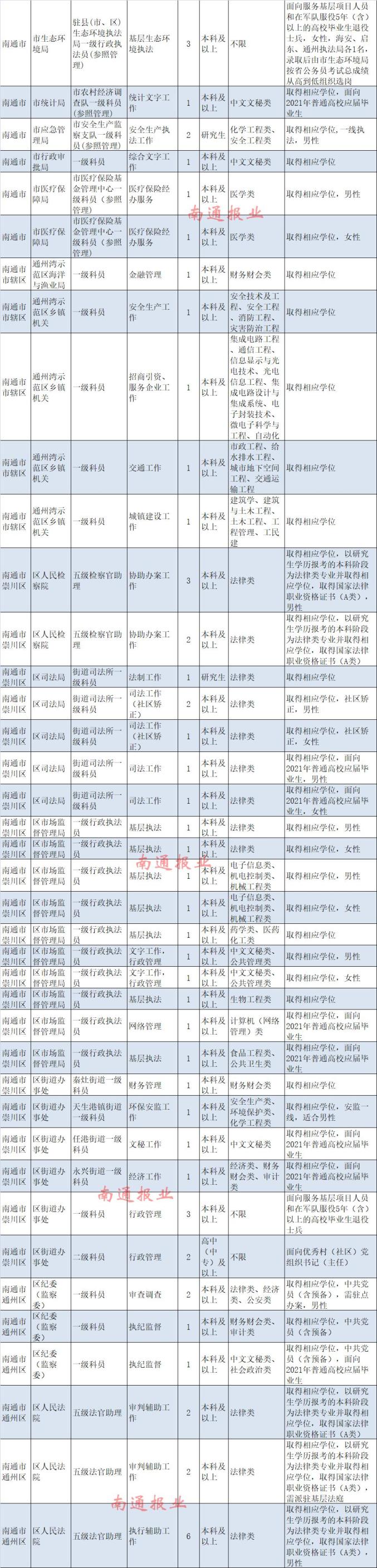 南通计划招录948名公务员，今起报名！（最新发布）