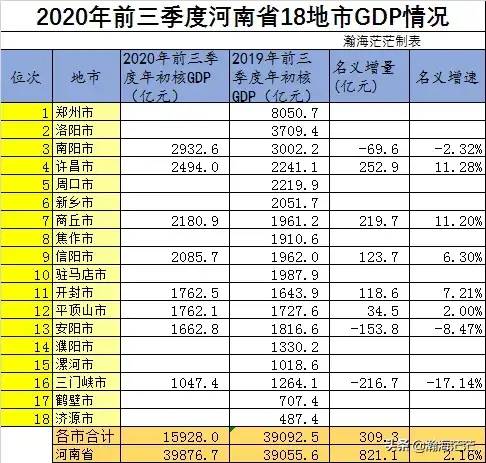 2020年前三季度河南省18地市gdp情况已出!快看南阳排第几