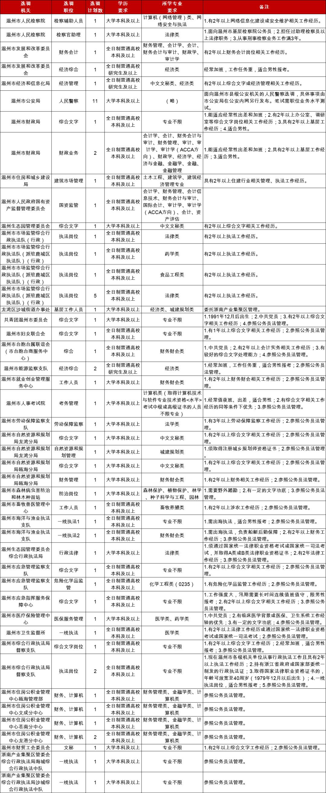 今起报名！温州市市县联合公开选调公务员（最新发布）