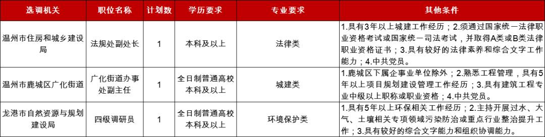 今起报名！温州市市县联合公开选调公务员（最新发布）