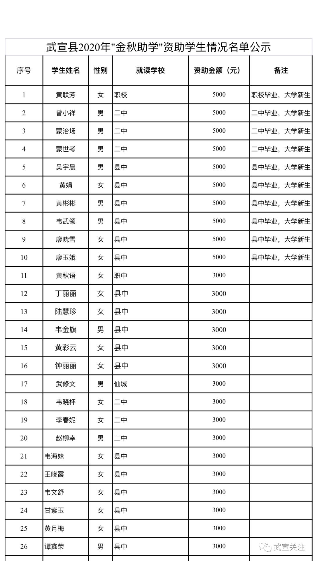 武宣县2020年"金秋助学"资助学生情况名单公示