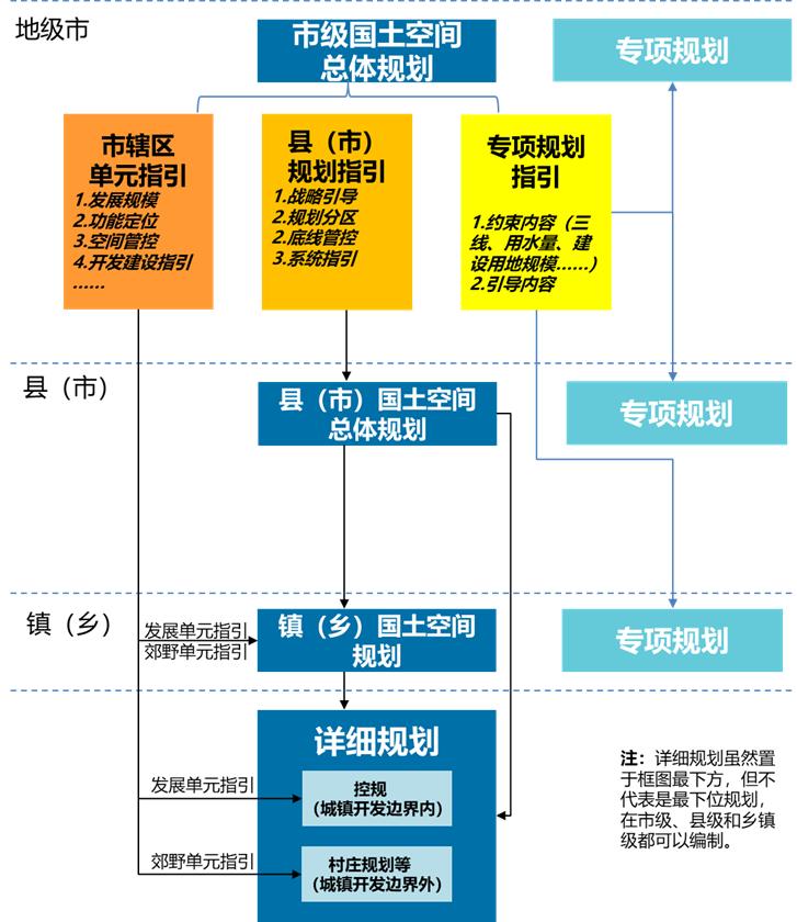 畅谈市级国土空间总体规划编制指南试行