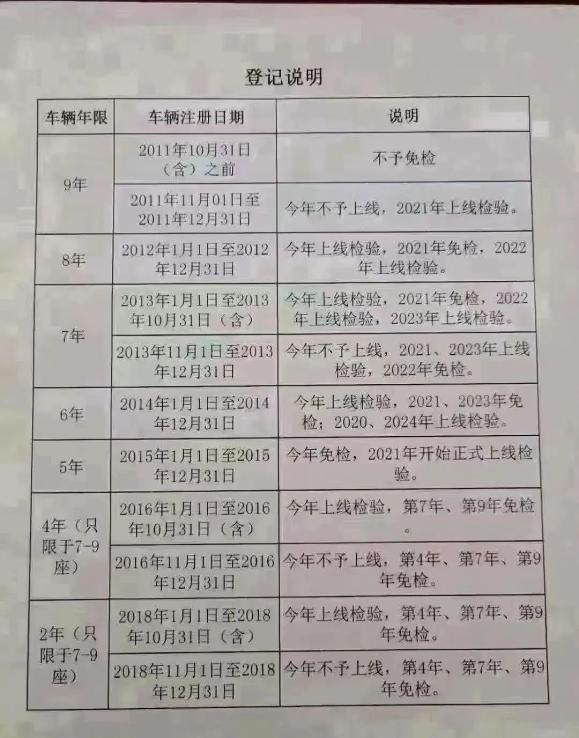 不懂车辆年检新规一张表教会你