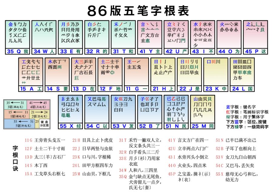 对,这个字根表是要背下来的——这就是五笔输入学习成本高的原因.