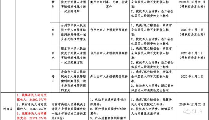 最全全国各省市交通事故损害赔偿标准汇总2020年11月版