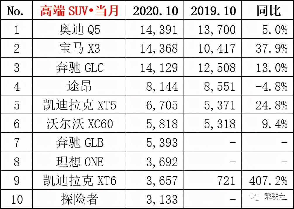 车企10月销量榜一汽大众上海大众与上海通用位列前三