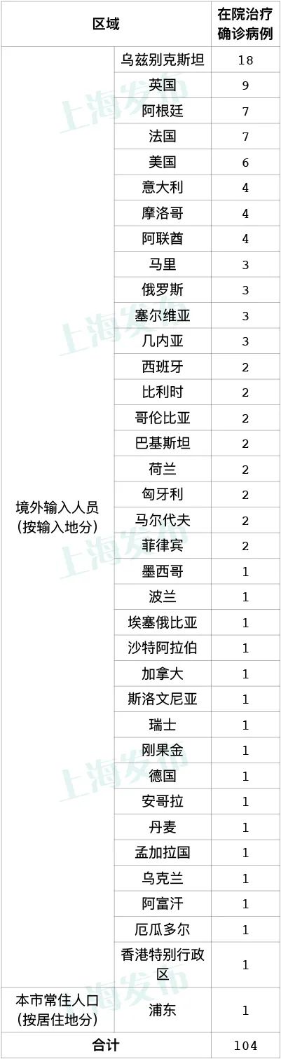 警惕！国内中风险地区又增加！上海一学院学生确诊？官方回应！（最新发布）