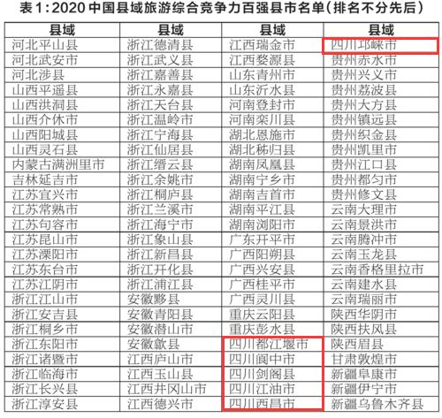 2020中国旅游潜力百强县出炉达州一地上榜