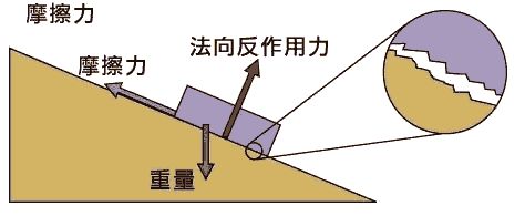 航空词汇知多少——摩擦力