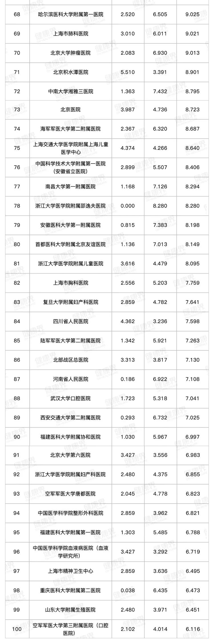 全国医院专科综合排名 病理科