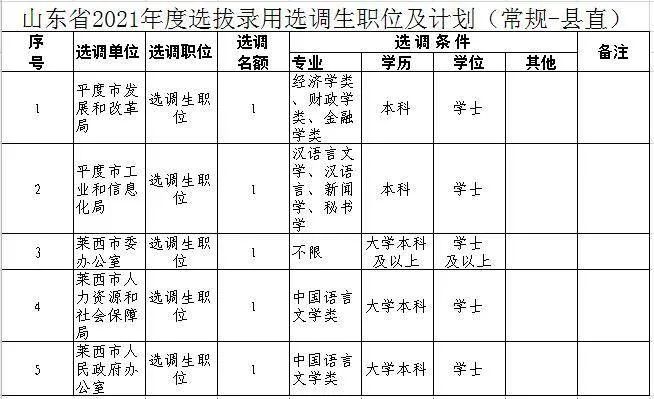 青岛计划选调97名山东发布2021年度选拔录用选调生公告