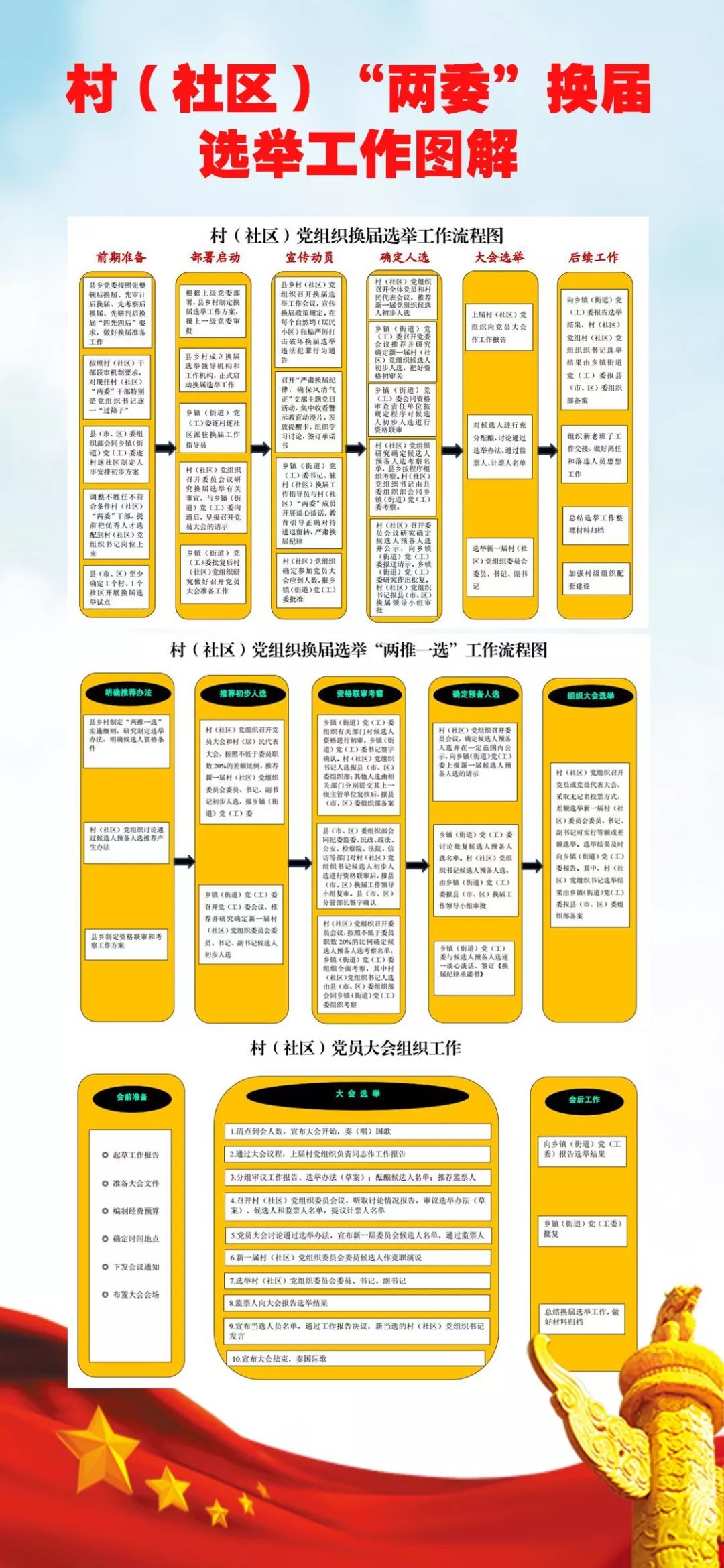 村居两委换届一张图看懂村社区两委换届选举工作流程