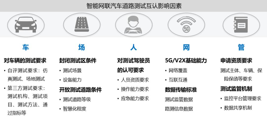 智能网联汽车测试互认推进路线图正式发布高级别自动驾驶示范区迎新机