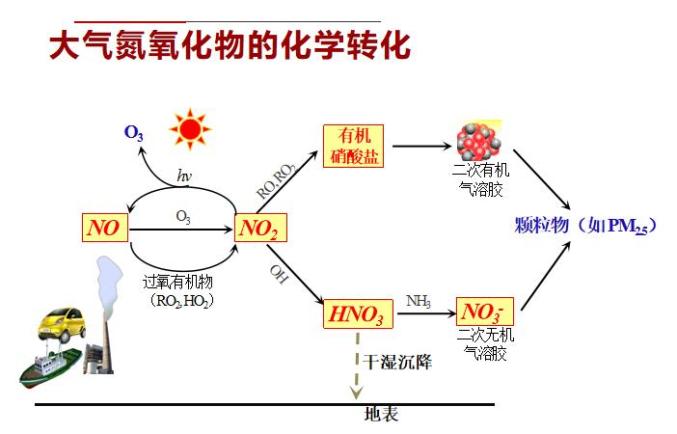 走进江苏气专项大气中氮氧化物来源与环境影响特征