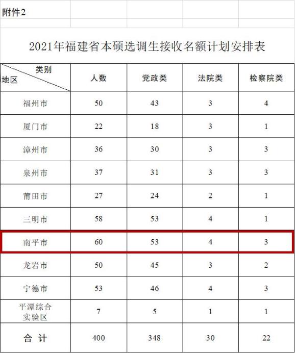 南平招录60人!福建发布选调生选拔公告,明日起可报名