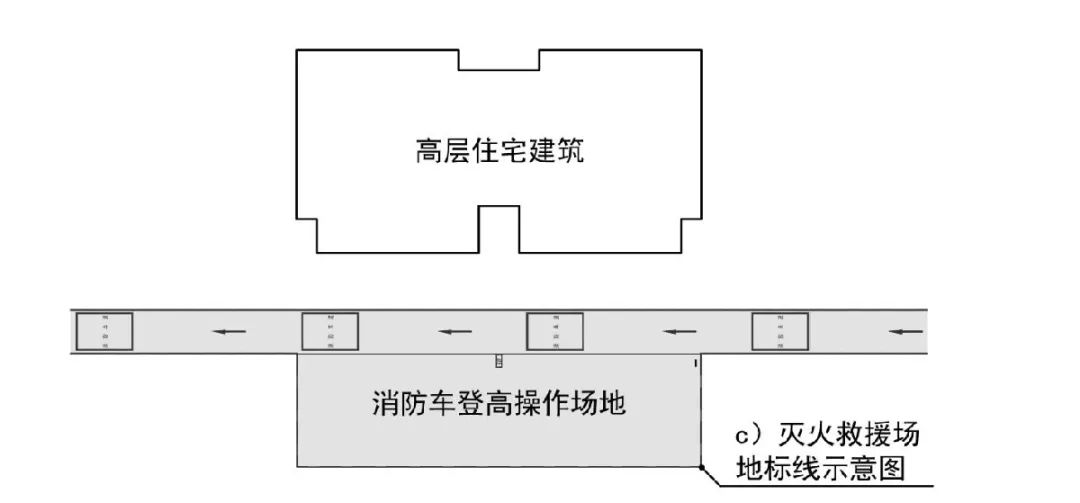 但该长边所在建筑立面应设置消防车登高操作面