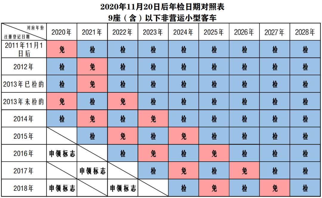 3,10年以上私家车,仍然按照原规定的检验周期执行