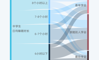 睡不够还要成绩好，中国孩子好难