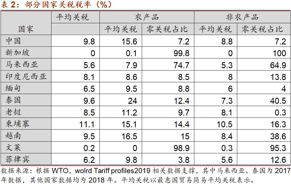 就具體產品而言,泰國,越南,中國,柬埔寨等國採取的農產品平均關稅稅率