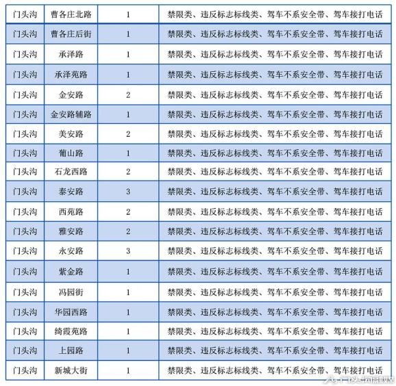 今天啟用門頭溝新增28套攝像頭專拍不繫安全帶打電話等行為