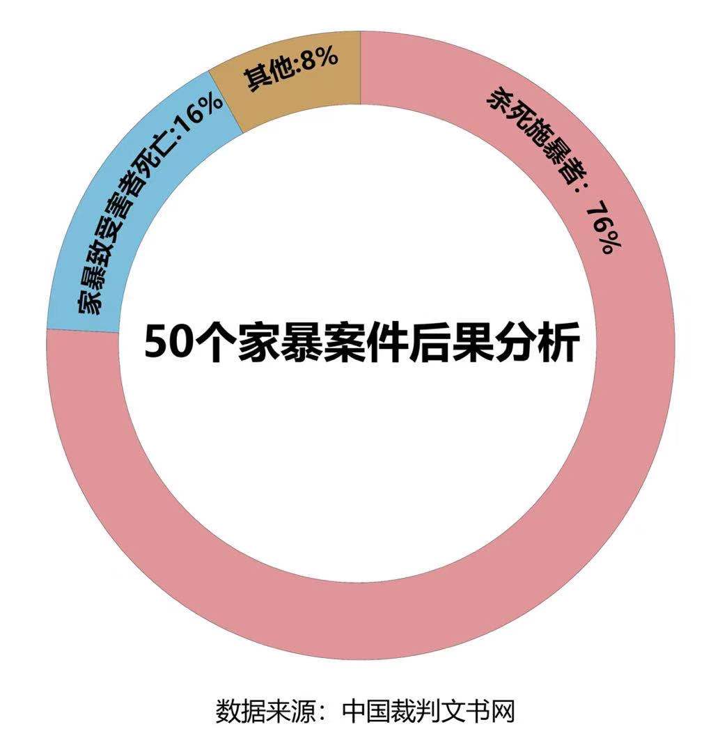 我们查阅了50份家暴判决书，情节远比名人家暴更惨烈_有数_澎湃新闻-The 