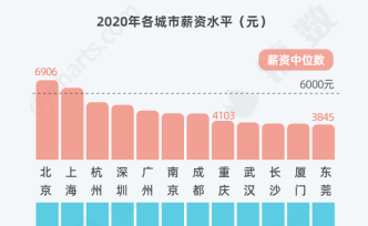 打工人真相：月入普遍不足六千元