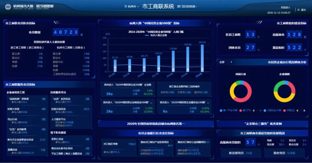 杭州市工商联“城市大脑驾驶舱”正式上线_澎湃号·政务_澎湃新闻-The Paper