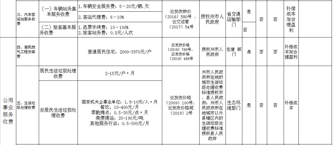 普通住宅前期物业费公立医院停车费等经营服务性收费标准明确了