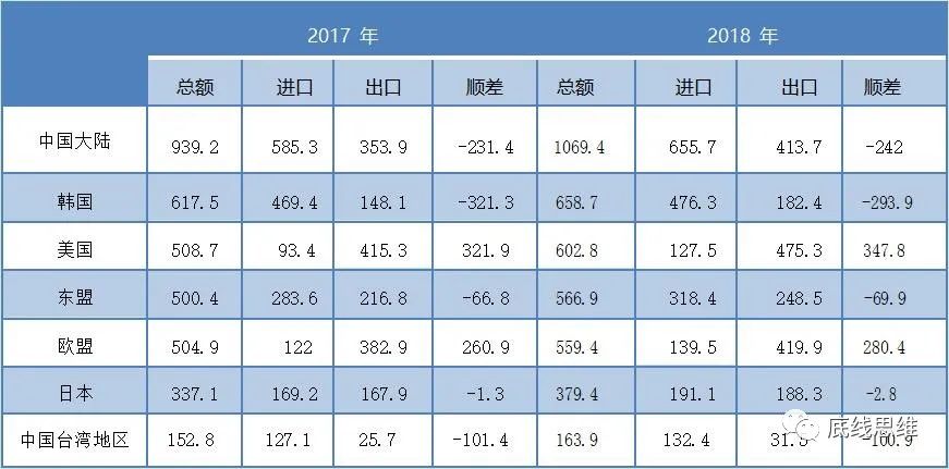 [4]可以看到,越南對中國大陸,韓國,東盟,中國臺灣地區都存在鉅額貿易