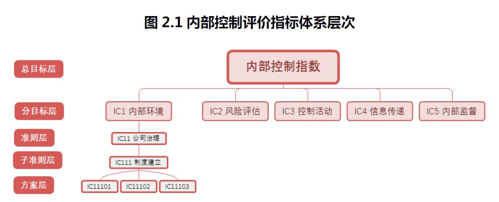 本研究报告所构建的上市公司内部控制指数以coso委员会《内部控制